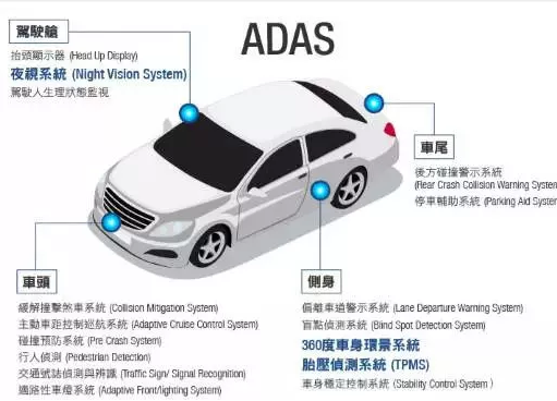 郑州讯诺：ADAS功能最全最全整理