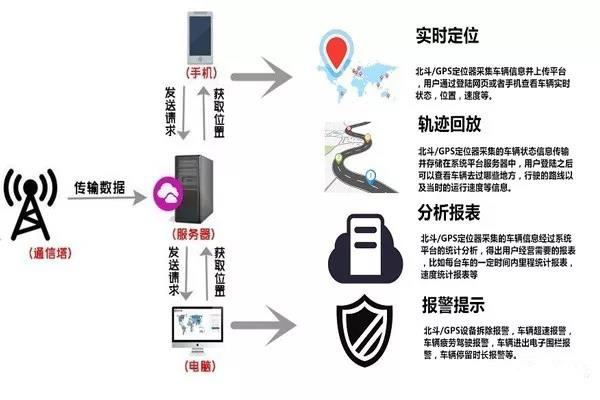 物流管理系统中基于GPS/北斗定位车辆监控解决方案