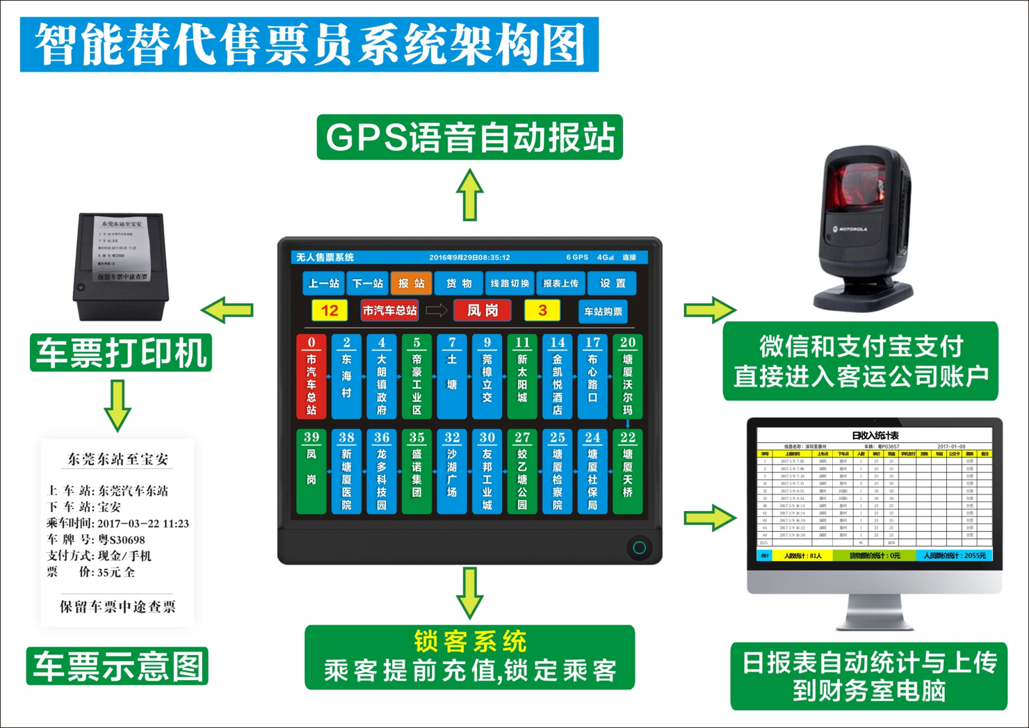 郑州讯诺科技针对客运行业发展，提供城乡公交智能无人售票系统服务
